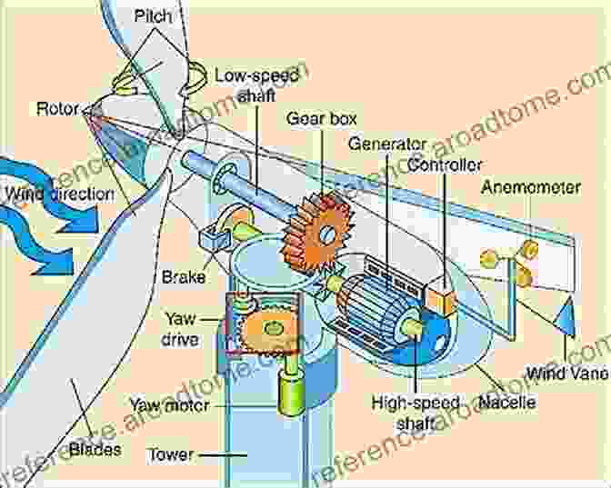 A Detailed Diagram Illustrating The Inner Workings Of A Wind Turbine The Age Of Wind Energy: Progress And Future Directions From A Global Perspective (Innovative Renewable Energy)