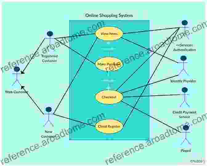 A Diagram Of A Use Case Model, With Actors, Use Cases, And Relationships Between Them Writing Effective Use Cases Alistair Cockburn