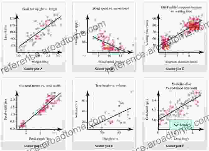 A Scatterplot Depicting The Relationship Between Two Variables In A Biomedical Dataset. Statistical Modeling In Biomedical Research: Contemporary Topics And Voices In The Field (Emerging Topics In Statistics And Biostatistics)