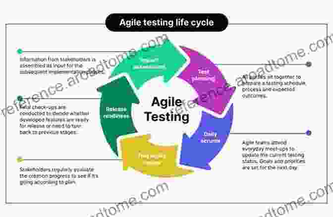 Agile Testing Diagram Software Testing And Continuous Quality Improvement