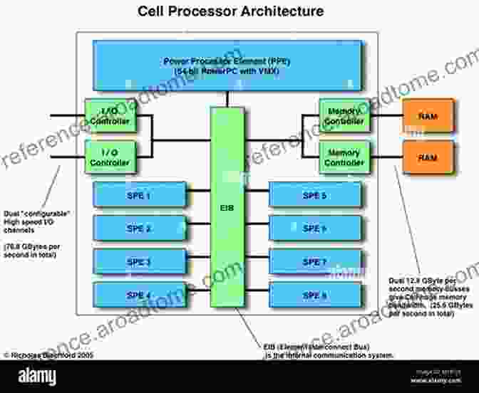 Cell Broadband Engine Architecture Practical Computing On The Cell Broadband Engine