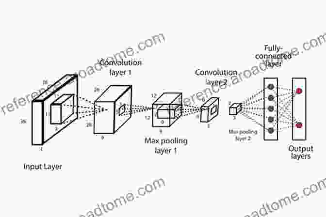 Convolutional Neural Network Architecture Diagram Advanced Applied Deep Learning: Convolutional Neural Networks And Object Detection