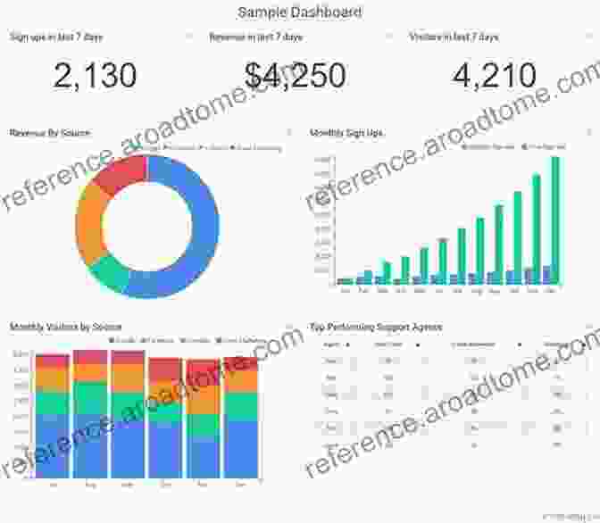 Data Visualization Dashboard Displaying Key Business Metrics And Insights For Decision Making Becoming A Data Driven Organisation: Unlock The Value Of Data