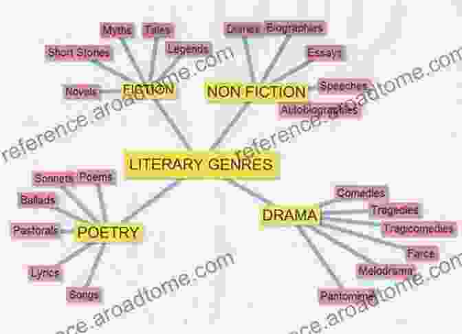 Diagram Depicting The Evolution And Branching Of Literary Genres Genre Matters: Essays In Theory And Criticism