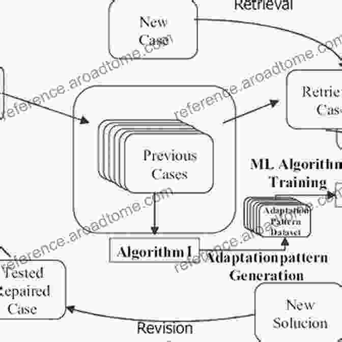 Diagram Illustrating Different Approaches For Case Adaptation In CBR Case Based Reasoning Research And Development: 27th International Conference ICCBR 2024 Otzenhausen Germany September 8 12 2024 Proceedings (Lecture Notes In Computer Science 11680)