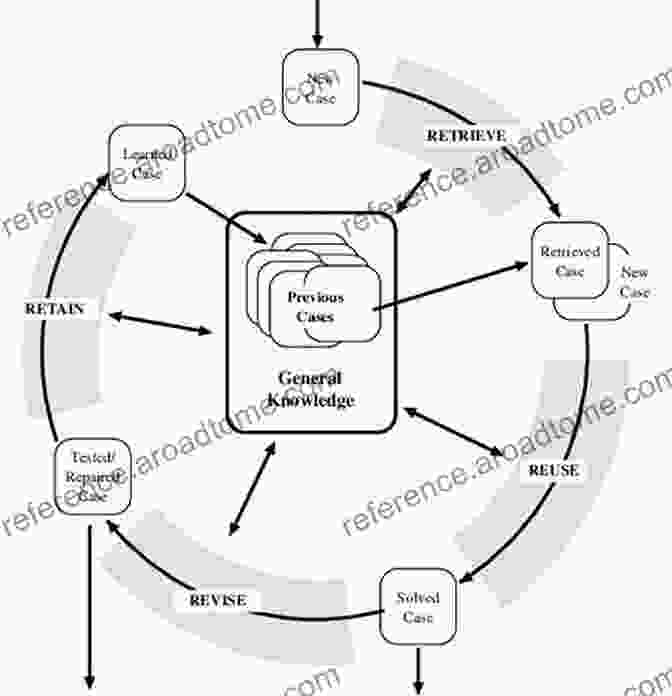 Diagram Illustrating Different Methods For Representing Cases In A CBR System Case Based Reasoning Research And Development: 27th International Conference ICCBR 2024 Otzenhausen Germany September 8 12 2024 Proceedings (Lecture Notes In Computer Science 11680)