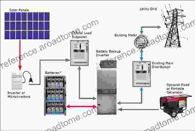 Diagram Of A Photovoltaic System Showing Solar Modules, Inverter, Battery, And Electrical Loads Solar Cells And Modules (Springer In Materials Science 301)