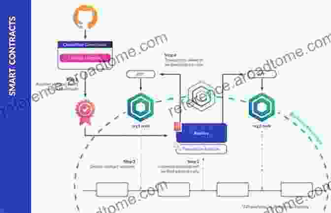 Diagram Of Smart Contract Execution On A Blockchain Blockchain Enabled Applications: Understand The Blockchain Ecosystem And How To Make It Work For You