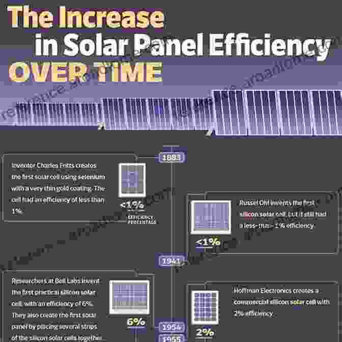 Graph Showing The Efficiency Of Different Solar Cell Technologies Over Time Solar Cells And Modules (Springer In Materials Science 301)