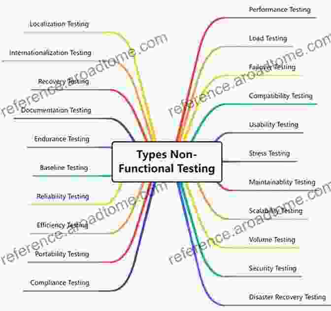 Non Functional Testing Diagram Software Testing And Continuous Quality Improvement