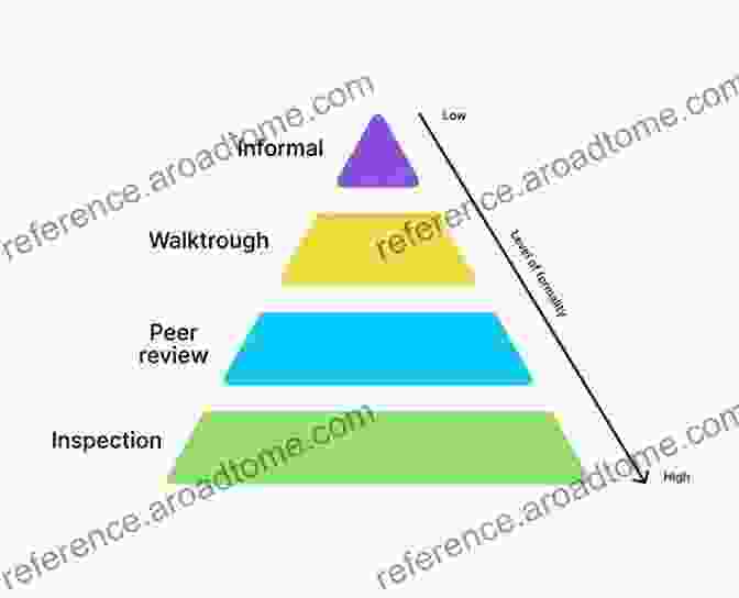 Peer Review Diagram Software Testing And Continuous Quality Improvement