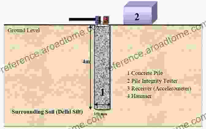 Pile Integrity Test Setup Full Scale Field Tests Of Different Types Of Piles: Project Based Study (Advanced Topics In Science And Technology In China 62)