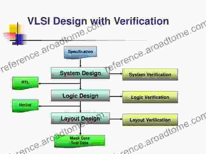 Rigorous VLSI Design Verification VLSI Design And Test: 23rd International Symposium VDAT 2024 Indore India July 4 6 2024 Revised Selected Papers (Communications In Computer And Information Science 1066)