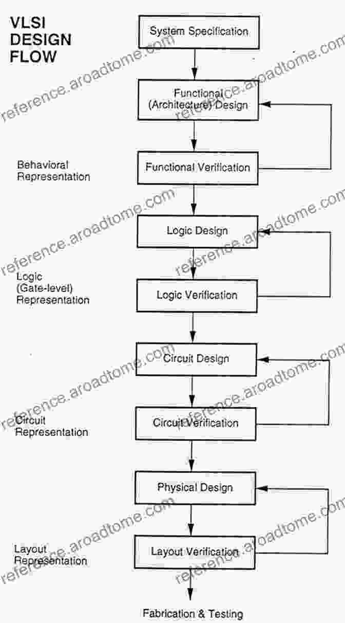 Step By Step VLSI Design Flow VLSI Design And Test: 23rd International Symposium VDAT 2024 Indore India July 4 6 2024 Revised Selected Papers (Communications In Computer And Information Science 1066)