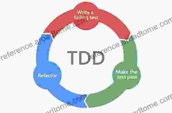 Test Driven Development Diagram Software Testing And Continuous Quality Improvement