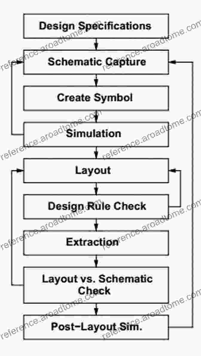 VLSI Design Fundamentals Overview VLSI Design And Test: 23rd International Symposium VDAT 2024 Indore India July 4 6 2024 Revised Selected Papers (Communications In Computer And Information Science 1066)